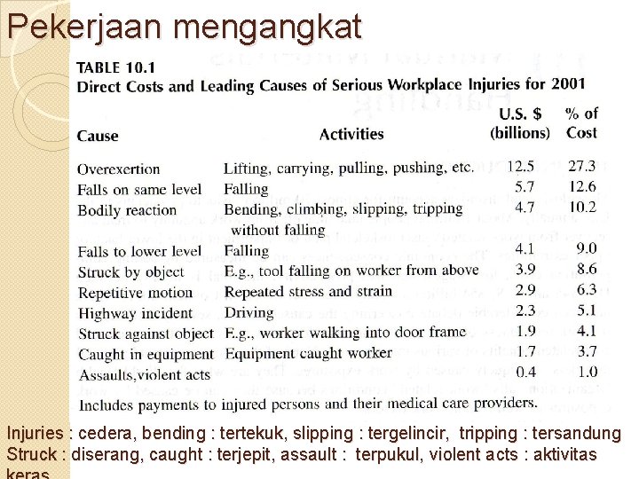 Pekerjaan mengangkat Injuries : cedera, bending : tertekuk, slipping : tergelincir, tripping : tersandung