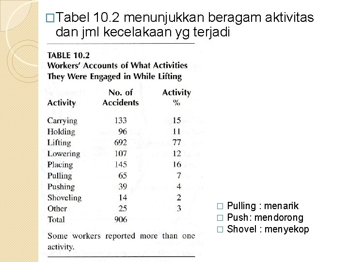 �Tabel 10. 2 menunjukkan beragam aktivitas dan jml kecelakaan yg terjadi � � �