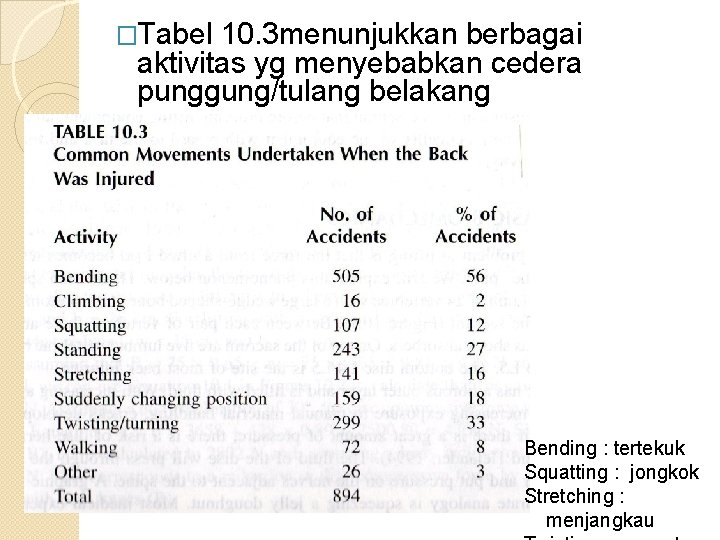 �Tabel 10. 3 menunjukkan berbagai aktivitas yg menyebabkan cedera punggung/tulang belakang Bending : tertekuk
