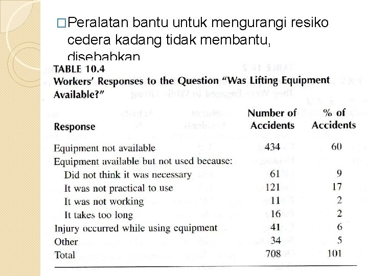 �Peralatan bantu untuk mengurangi resiko cedera kadang tidak membantu, disebabkan 