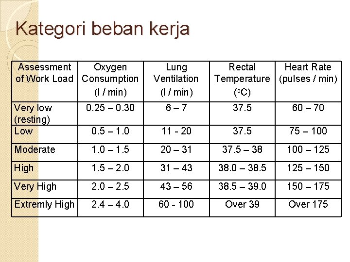 Kategori beban kerja Assessment Oxygen of Work Load Consumption (l / min) Lung Ventilation