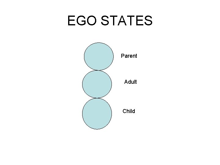 EGO STATES Parent Adult Child 