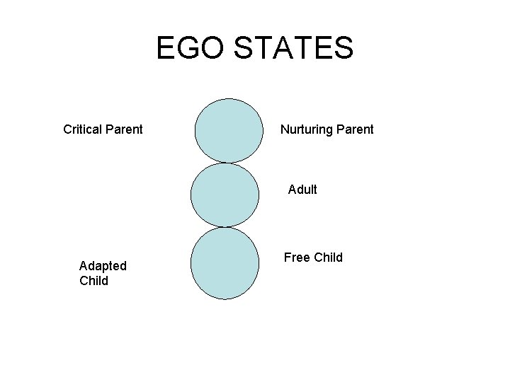 EGO STATES Critical Parent Nurturing Parent Adult Adapted Child Free Child 