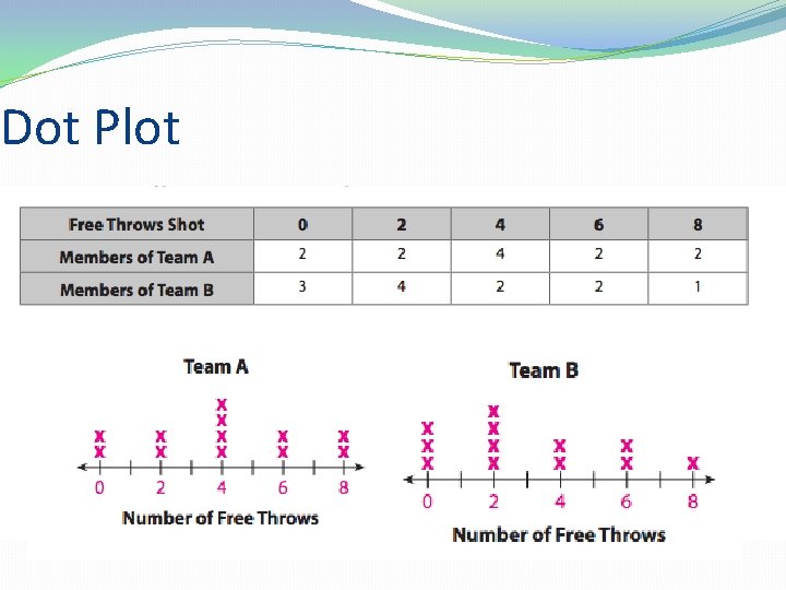 Dot Plot 