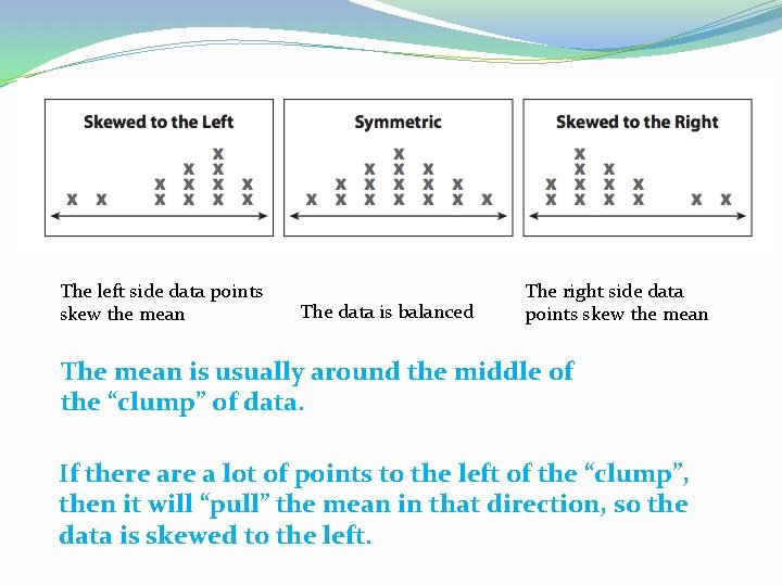 The left side data points skew the mean The data is balanced The right