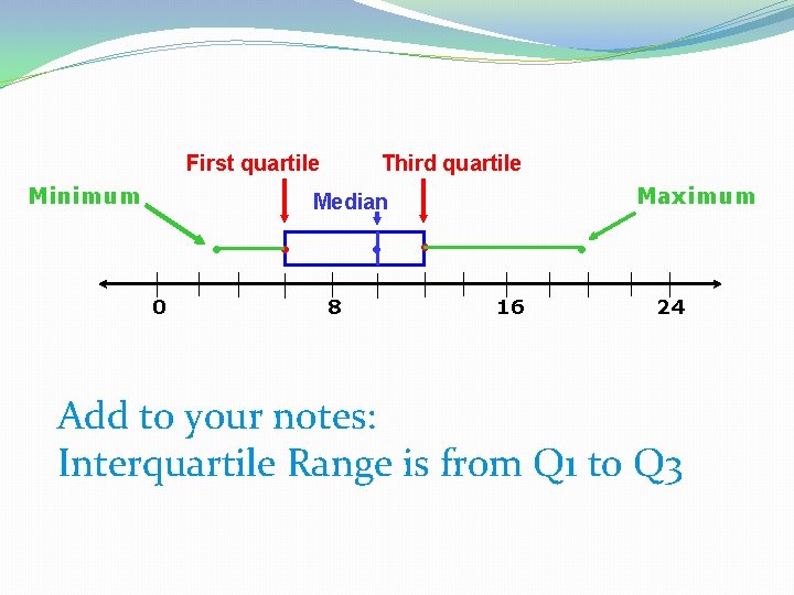 First quartile Minimum Third quartile Maximum Median ● 0 ● ● 8 ● ●