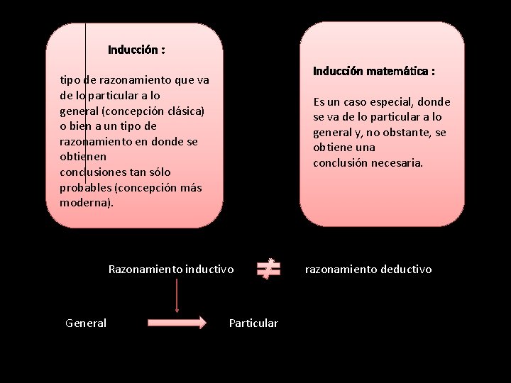 Inducción : Inducción matemática : tipo de razonamiento que va de lo particular a