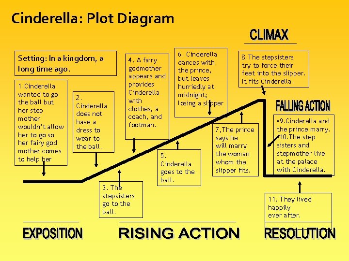 Cinderella: Plot Diagram Setting: In a kingdom, a long time ago. 1. Cinderella wanted