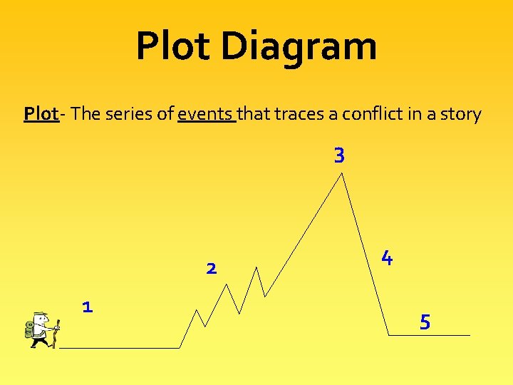 Plot Diagram Plot- The series of events that traces a conflict in a story