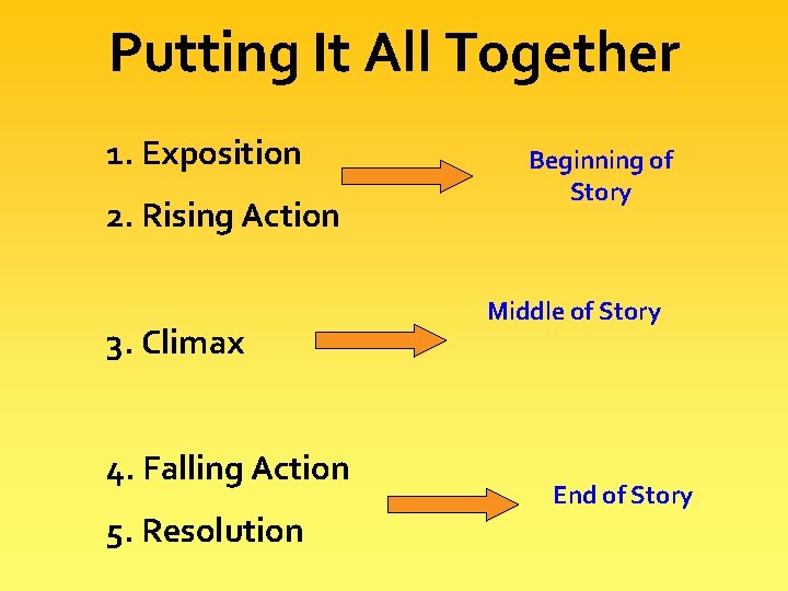 Putting It All Together 1. Exposition 2. Rising Action 3. Climax 4. Falling Action