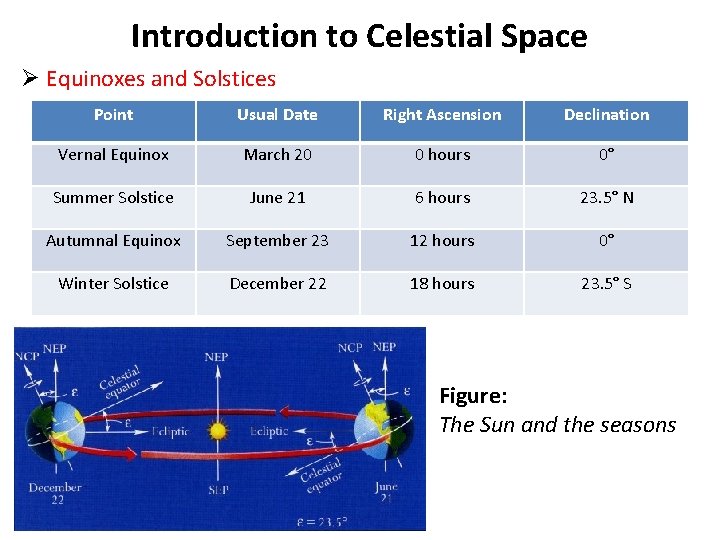 Introduction to Celestial Space Ø Equinoxes and Solstices Point Usual Date Right Ascension Declination