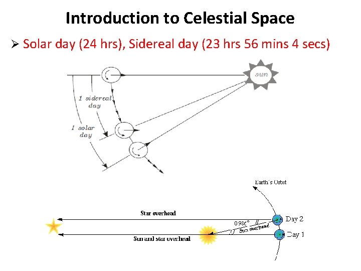 Introduction to Celestial Space Ø Solar day (24 hrs), Sidereal day (23 hrs 56