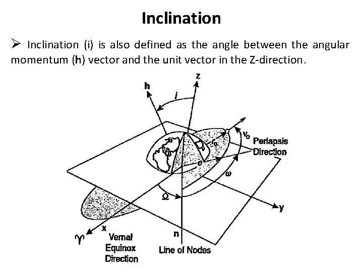 Inclination Ø Inclination (i) is also defined as the angle between the angular momentum