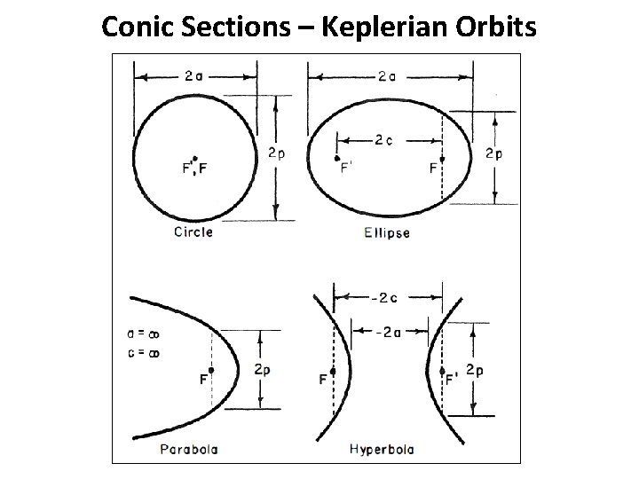 Conic Sections – Keplerian Orbits 