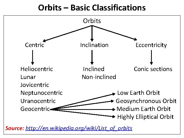 Orbits – Basic Classifications Orbits Centric Heliocentric Lunar Jovicentric Neptunocentric Uranocentric Geocentric Inclination Eccentricity