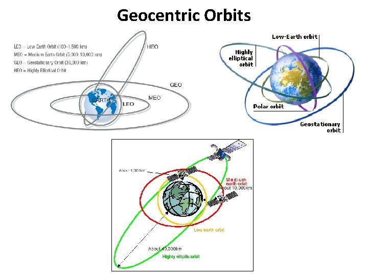 Geocentric Orbits 