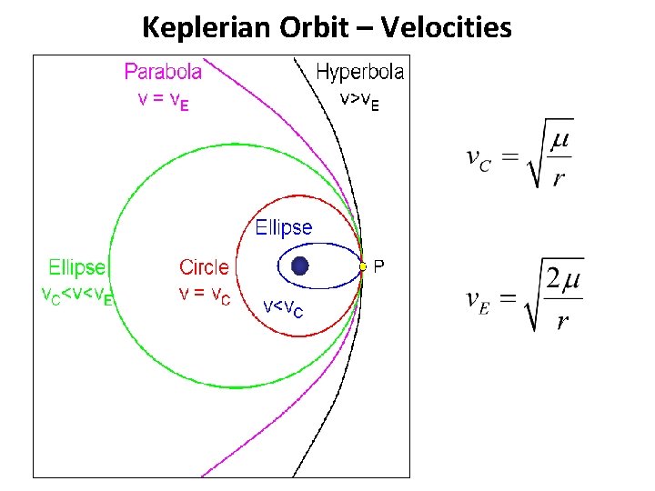 Keplerian Orbit – Velocities 