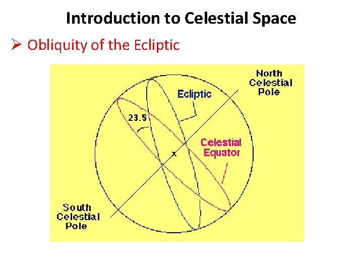 Introduction to Celestial Space Ø Obliquity of the Ecliptic 