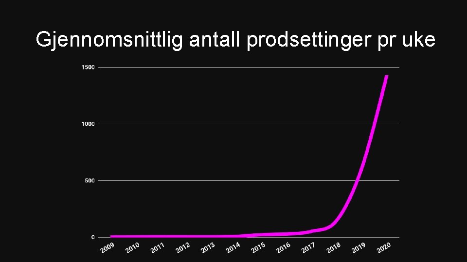 Gjennomsnittlig antall prodsettinger pr uke 