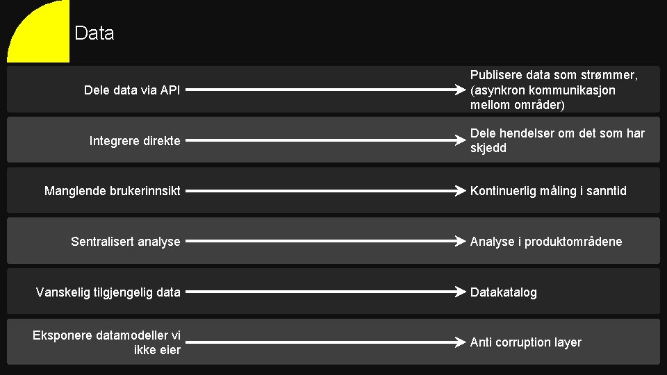 Data Dele data via API Publisere data som strømmer, (asynkron kommunikasjon mellom områder) Integrere