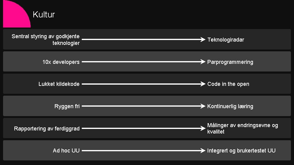 Kultur Sentral styring av godkjente teknologier 10 x developers Lukket kildekode Ryggen fri Rapportering