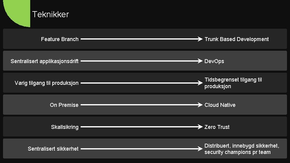 Teknikker Feature Branch Sentralisert applikasjonsdrift Varig tilgang til produksjon Trunk Based Development Dev. Ops