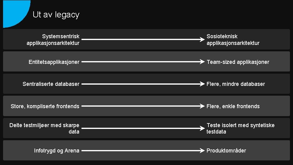 Ut av legacy Systemsentrisk applikasjonsarkitektur Entitetsapplikasjoner Sentraliserte databaser Sosioteknisk applikasjonsarkitektur Team-sized applikasjoner Flere, mindre