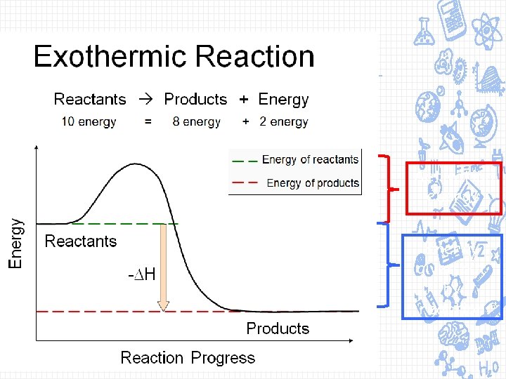 Activation energy Energy given out by reaction 