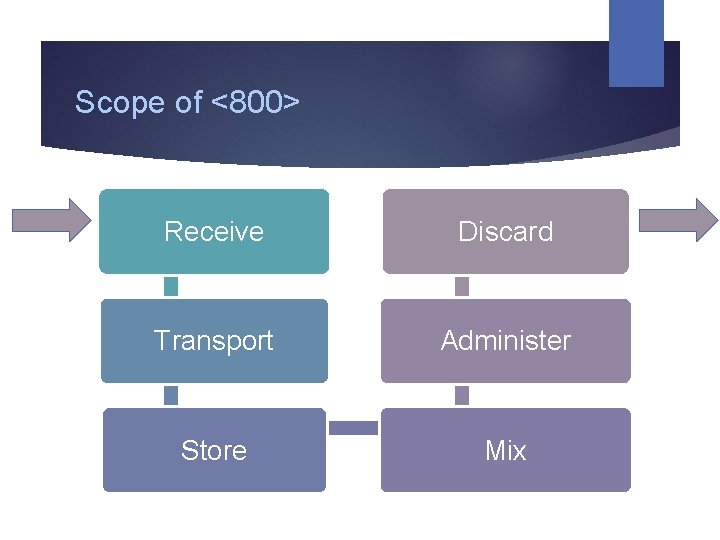 Scope of <800> Receive Discard Transport Administer Store Mix 