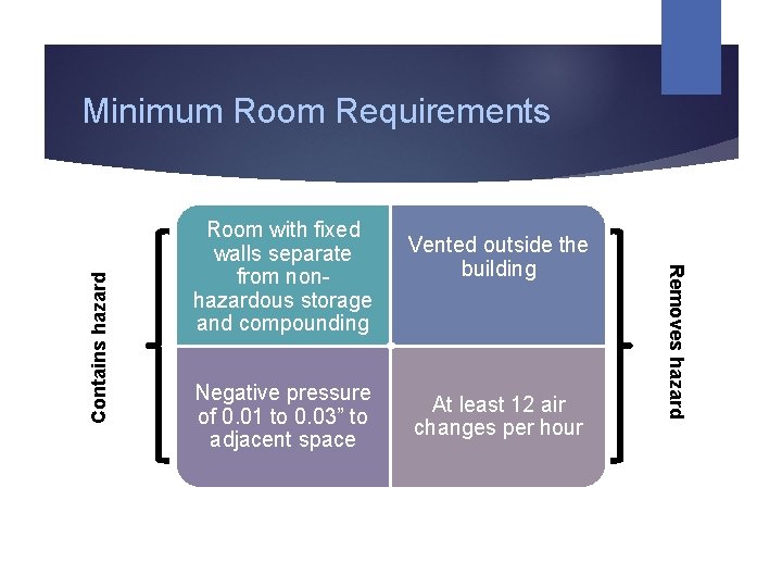 Room with fixed walls separate from nonhazardous storage and compounding Negative pressure of 0.