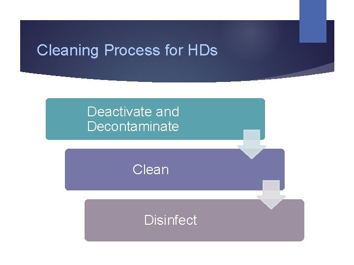 Cleaning Process for HDs Deactivate and Decontaminate Clean Disinfect 