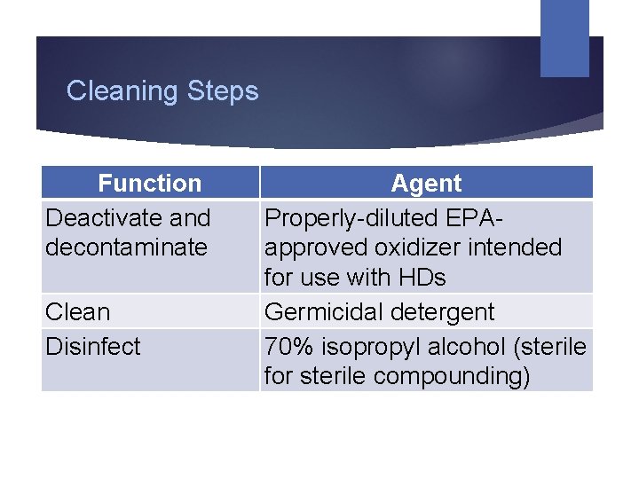 Cleaning Steps Function Deactivate and decontaminate Clean Disinfect Agent Properly-diluted EPAapproved oxidizer intended for