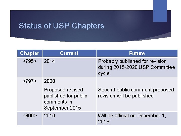 Status of USP Chapters Chapter Current <795> 2014 <797> 2008 <800> Future Probably published