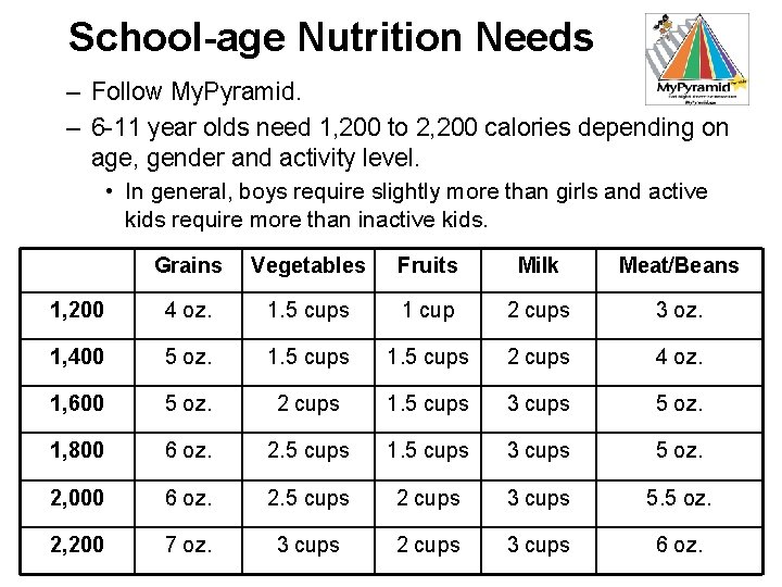School-age Nutrition Needs – Follow My. Pyramid. – 6 -11 year olds need 1,