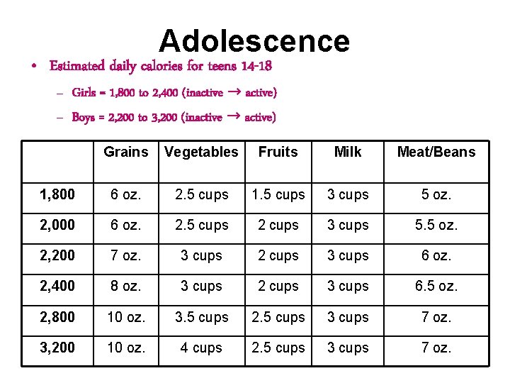 Adolescence • Estimated daily calories for teens 14 -18 – Girls = 1, 800