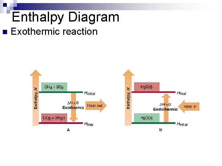 Enthalpy Diagram n Exothermic reaction 