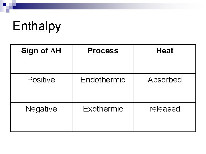 Enthalpy Sign of DH Process Heat Positive Endothermic Absorbed Negative Exothermic released 