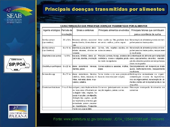 Principais doenças transmitidas por alimentos Fonte: www. prefeitura. sp. gov. br/cidade/. . . /DTA_1254927285.