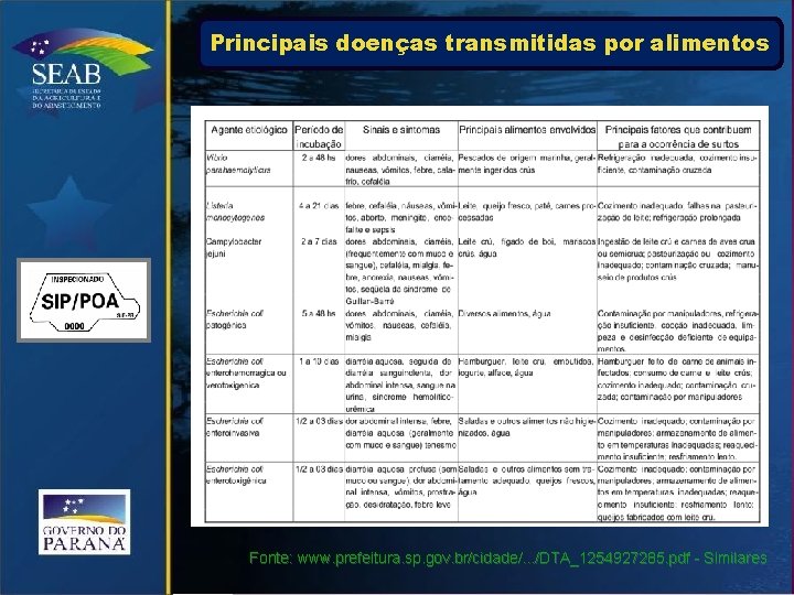 Principais doenças transmitidas por alimentos Fonte: www. prefeitura. sp. gov. br/cidade/. . . /DTA_1254927285.