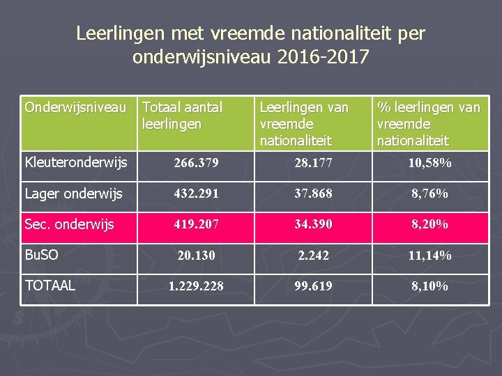 Leerlingen met vreemde nationaliteit per onderwijsniveau 2016 -2017 Onderwijsniveau Totaal aantal leerlingen Kleuteronderwijs 266.