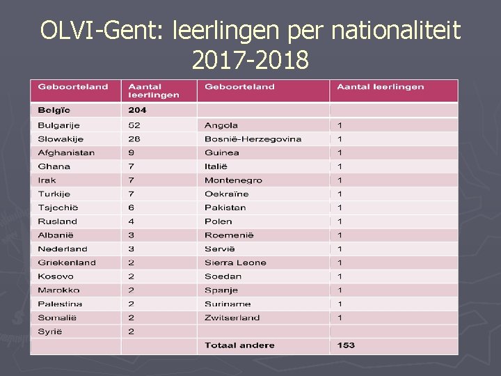 OLVI-Gent: leerlingen per nationaliteit 2017 -2018 