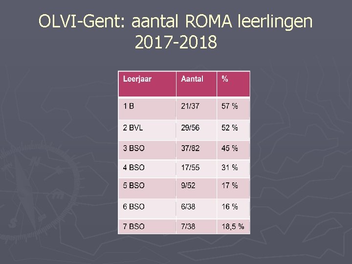 OLVI-Gent: aantal ROMA leerlingen 2017 -2018 
