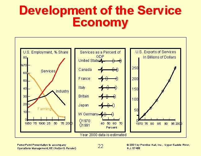 Development of the Service Economy U. S. Employment, % Share 80 Services as a