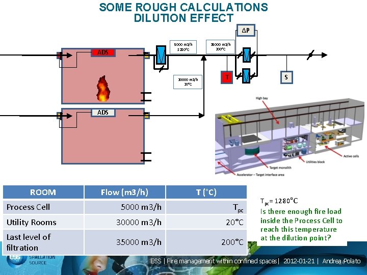 SOME ROUGH CALCULATIONS DILUTION EFFECT ΔP 35000 m 3/h 200°C 5000 m 3/h 1280°C