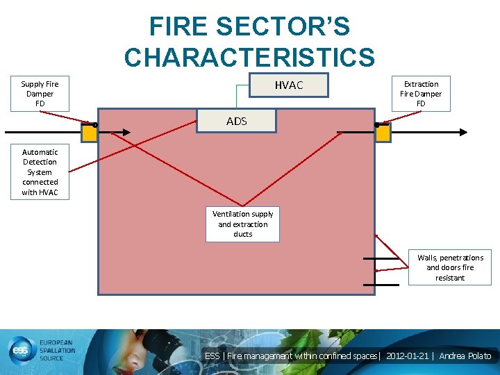 FIRE SECTOR’S CHARACTERISTICS HVAC Supply Fire Damper FD Extraction Fire Damper FD ADS Automatic
