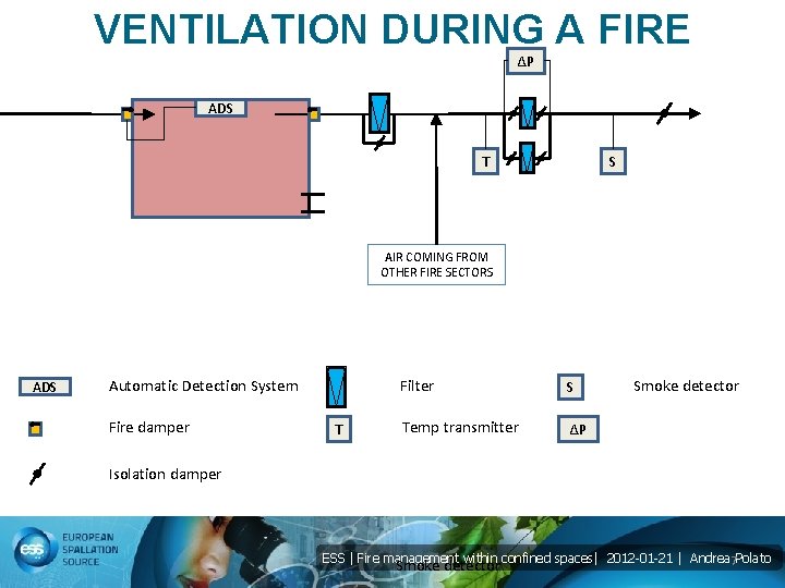 VENTILATION DURING A FIRE ΔP ADS T S AIR COMING FROM OTHER FIRE SECTORS