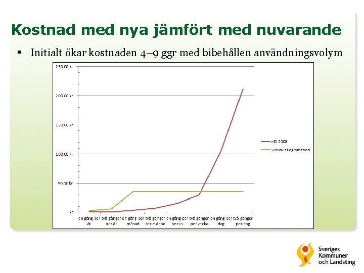 Kostnad med nya jämfört med nuvarande § Initialt ökar kostnaden 4– 9 ggr med