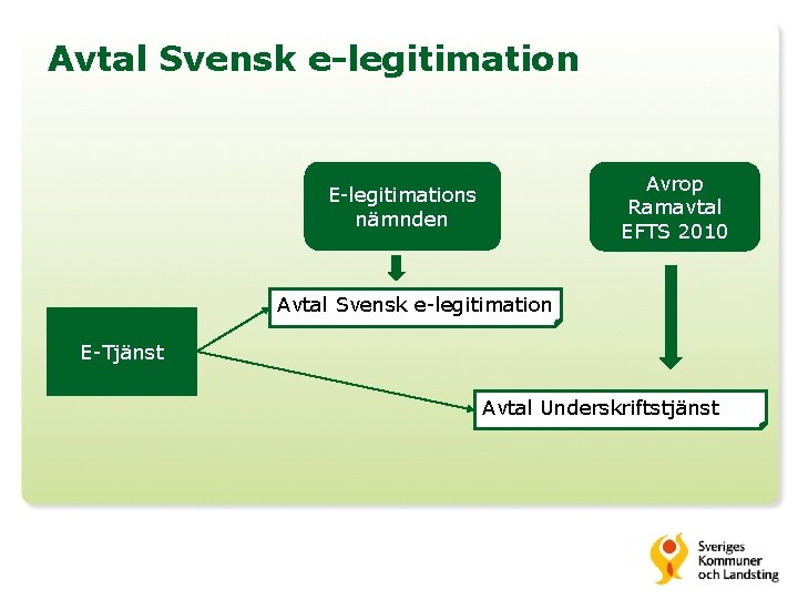Avtal Svensk e-legitimation Avrop Ramavtal EFTS 2010 E-legitimations nämnden Avtal Svensk e-legitimation E-Tjänst Avtal