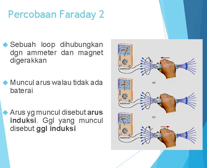 Percobaan Faraday 2 Sebuah loop dihubungkan dgn ammeter dan magnet digerakkan Muncul arus walau