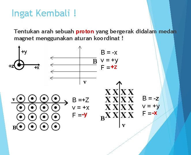 Ingat Kembali ! Tentukan arah sebuah proton yang bergerak didalam medan magnet menggunakan aturan